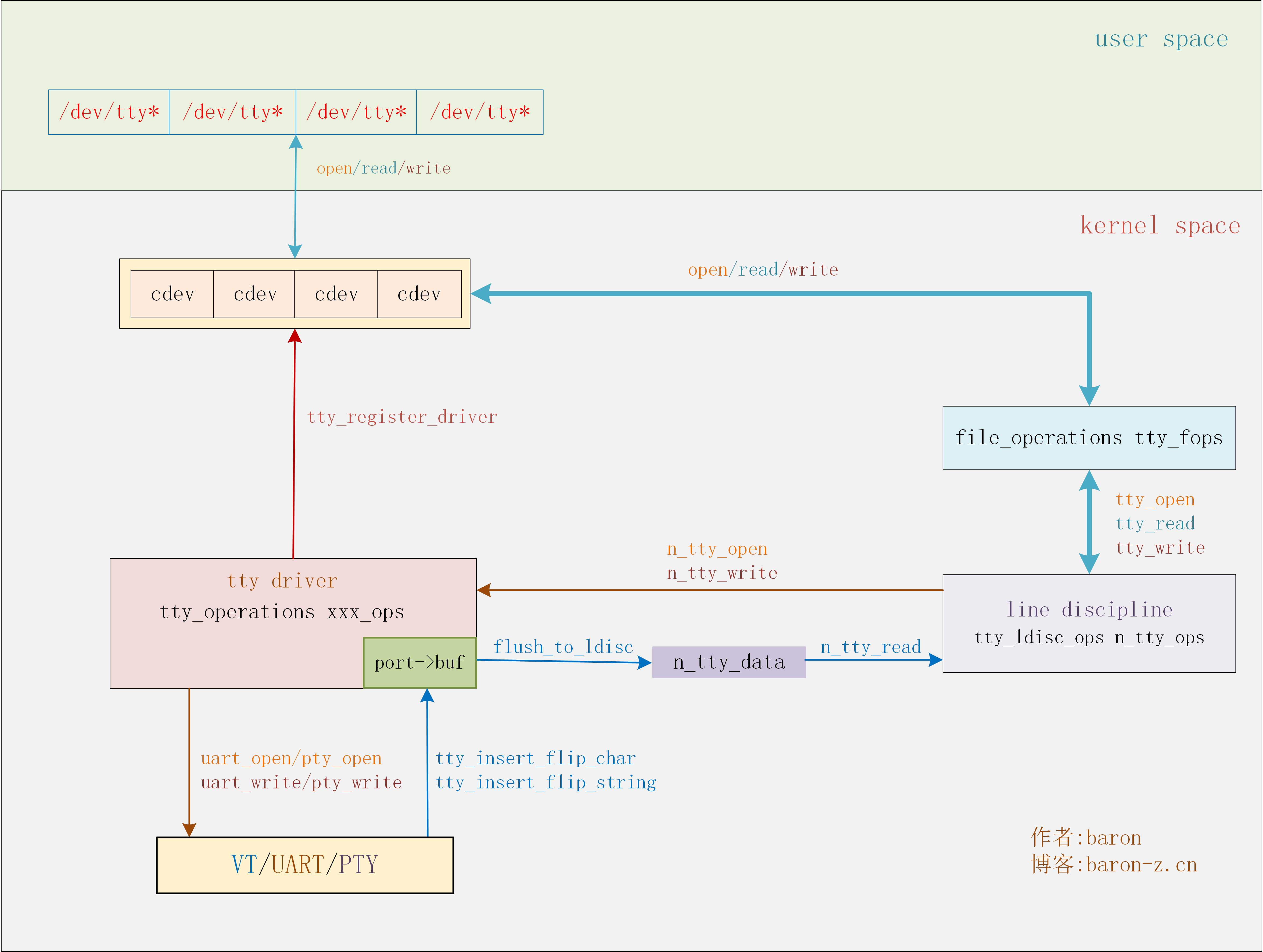 linux tty子系统 | braon's blog