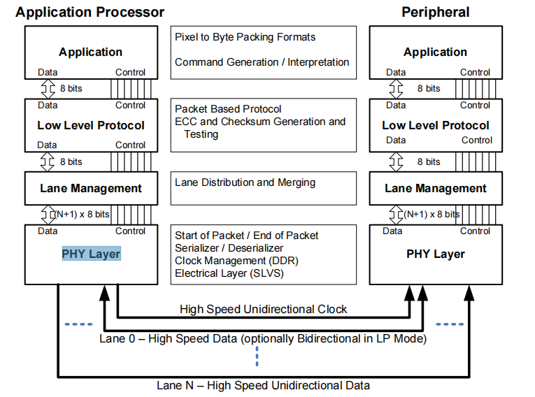 Figure 2 DSI Layers