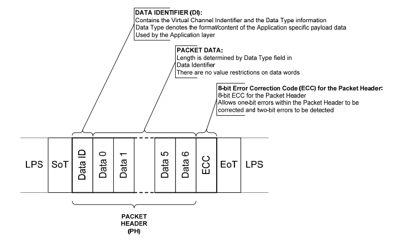 Figure 11 Short packet Structure