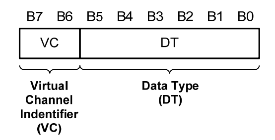 Figure 12 Data Identifier Byte