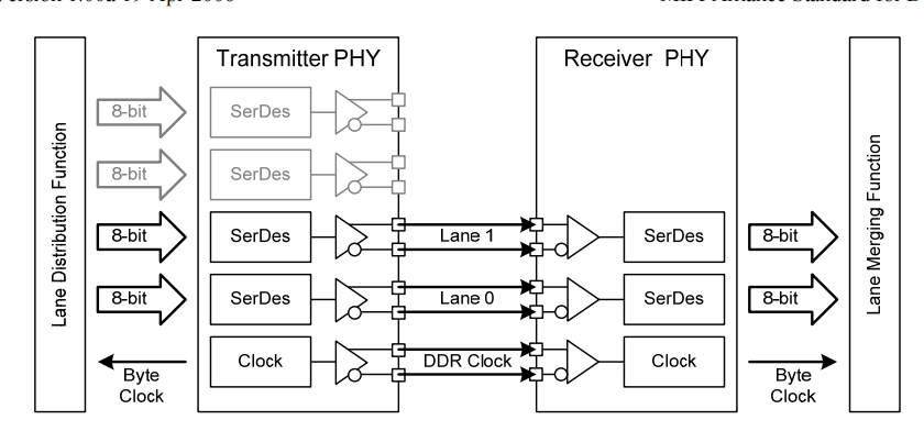 Figure 6 Four-Lane Transmitter with Two-Lane Receiver Example